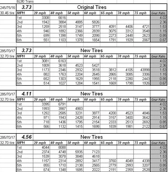 Gmc Sierra Gear Ratio Chart