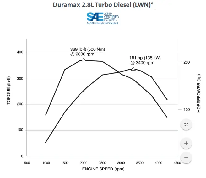 Will GM’s New 2.7-Liter Turbo Gas Engine Pull Stronger Than Its 2.8 ...