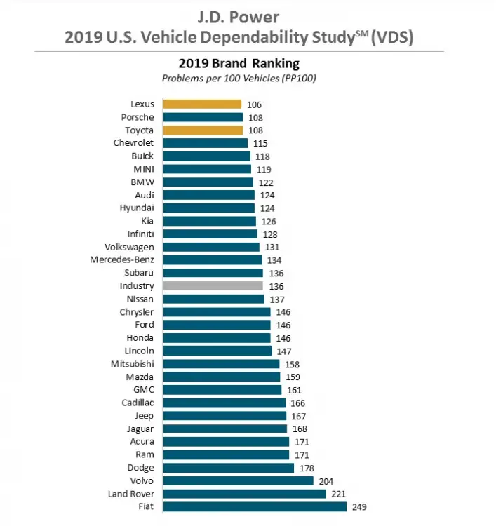 JD Power Vehicle Dependability Study Points To Chevy As a Top Brand