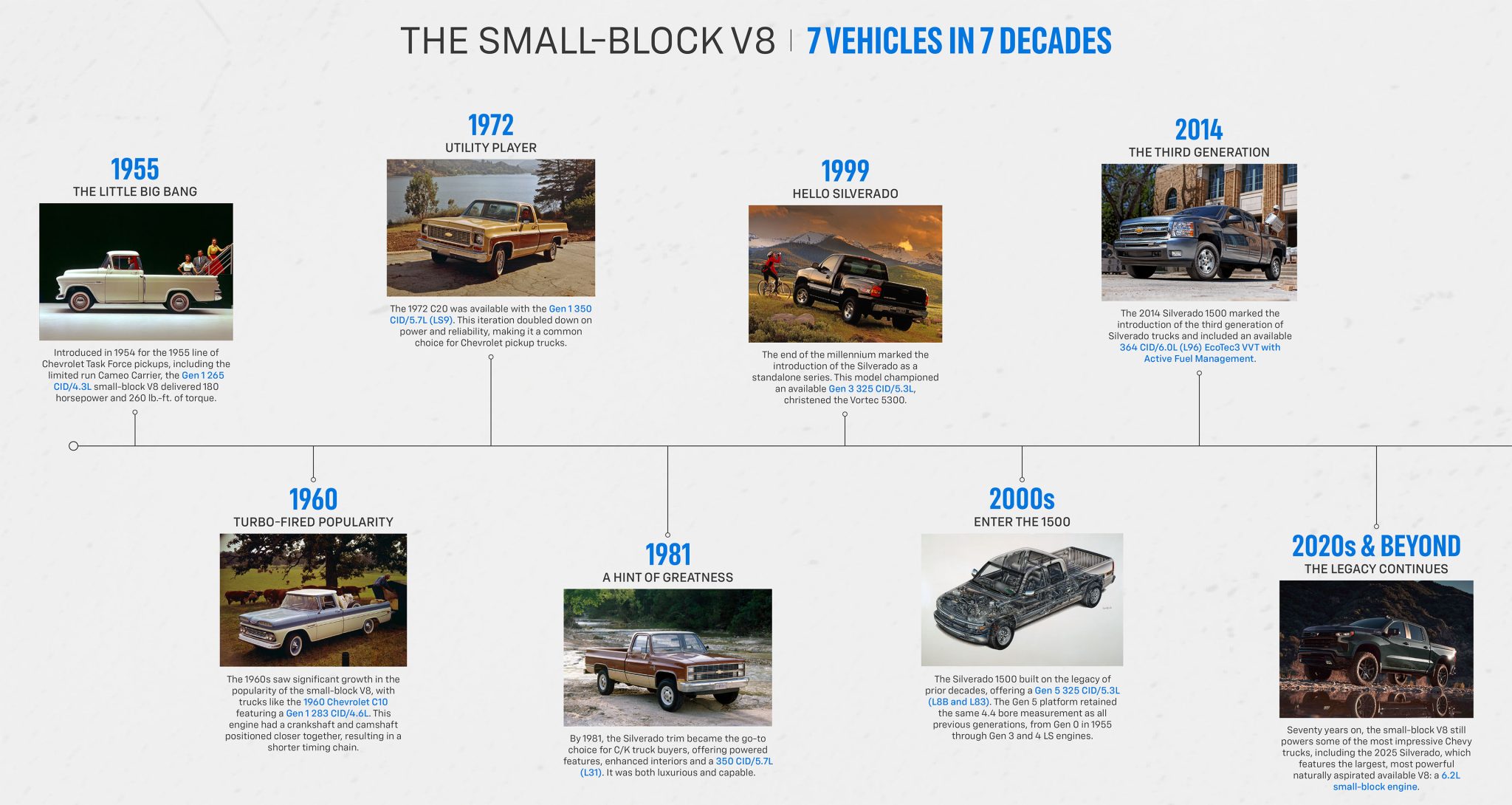 Chevrolet Small-Block V8 timeline showcasing 7 vehicles over 7 decades of engine evolution.